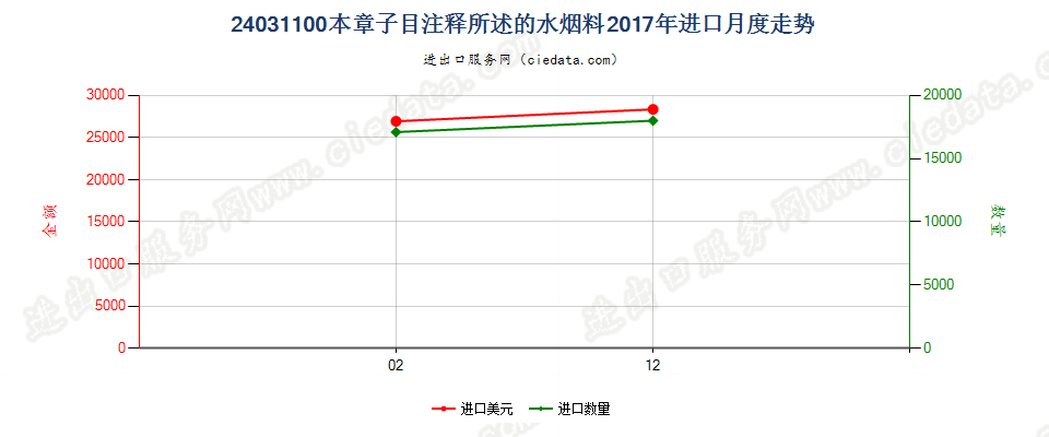 24031100本章子目注释所述的水烟料进口2017年月度走势图