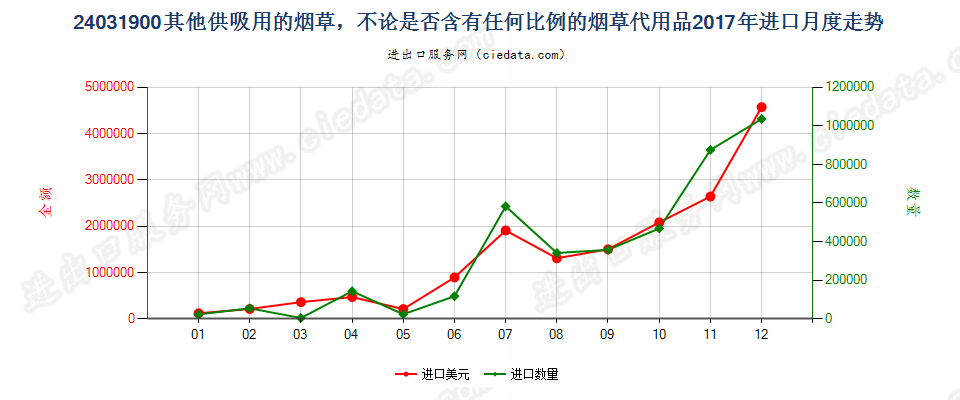 24031900其他供吸用的烟草，不论是否含有任何比例的烟草代用品进口2017年月度走势图