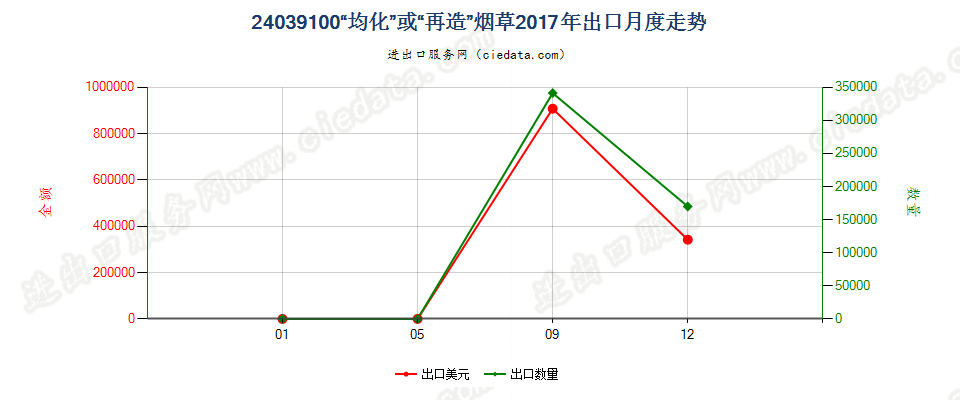 24039100“均化”或“再造”烟草出口2017年月度走势图