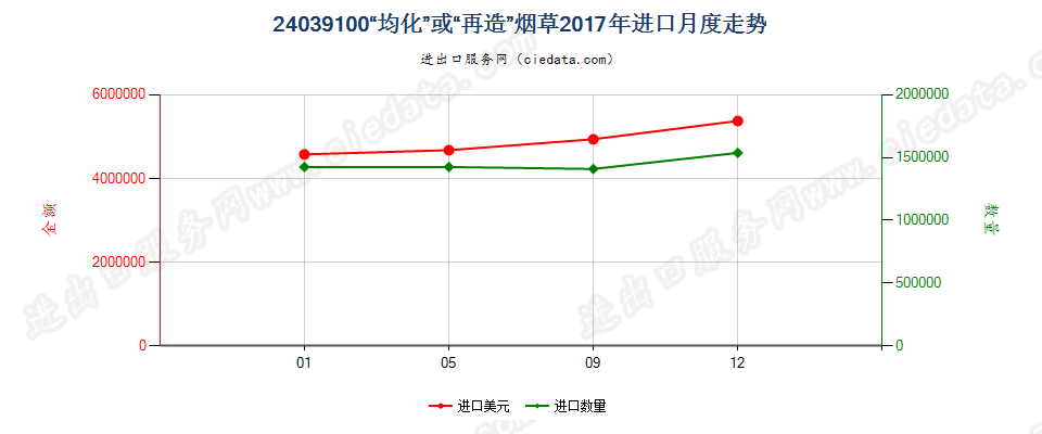 24039100“均化”或“再造”烟草进口2017年月度走势图