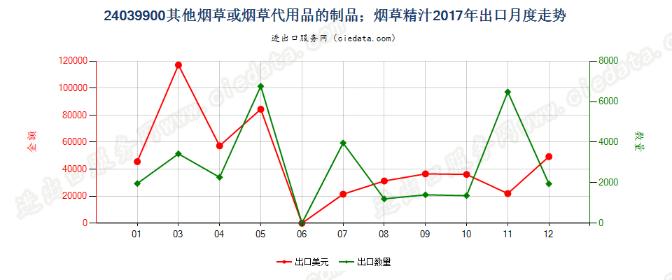 24039900其他烟草或烟草代用品的制品；烟草精汁出口2017年月度走势图