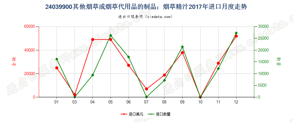 24039900其他烟草或烟草代用品的制品；烟草精汁进口2017年月度走势图