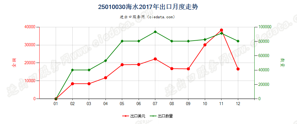 25010030海水出口2017年月度走势图