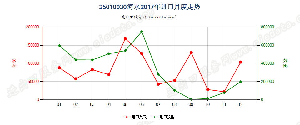 25010030海水进口2017年月度走势图