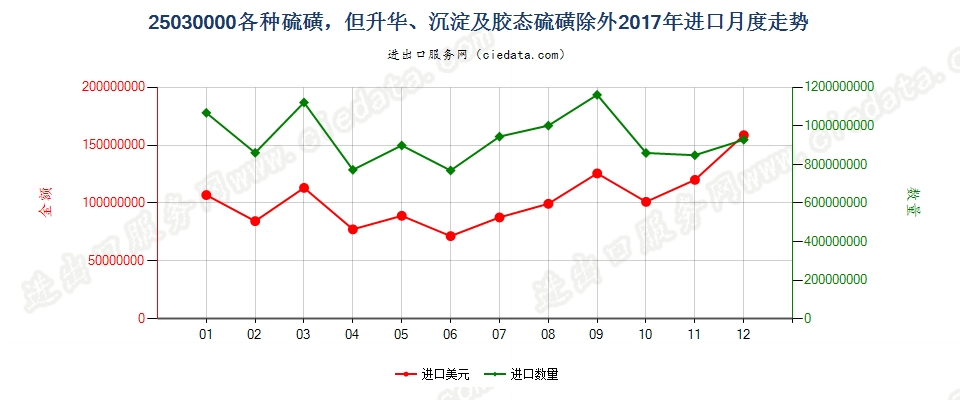 25030000各种硫磺，但升华、沉淀及胶态硫磺除外进口2017年月度走势图