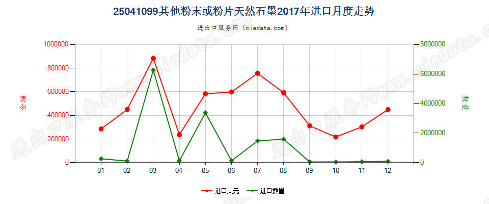 25041099其他粉末或粉片天然石墨进口2017年月度走势图