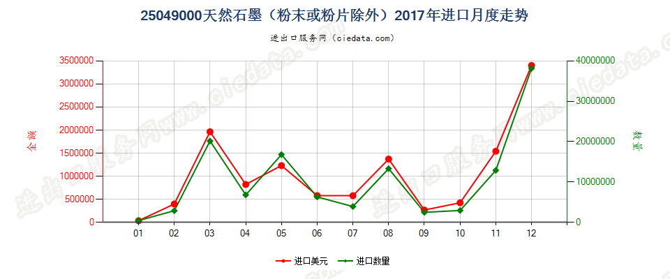 25049000天然石墨（粉末或粉片除外）进口2017年月度走势图