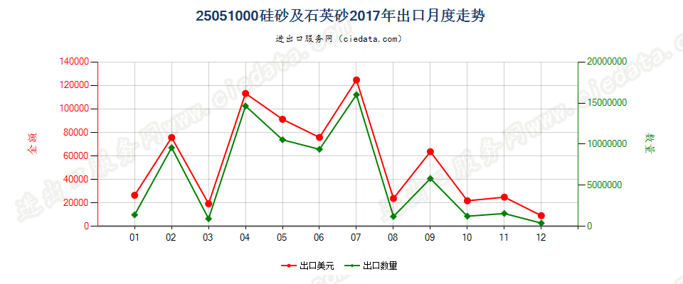 25051000硅砂及石英砂出口2017年月度走势图