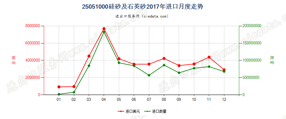 25051000硅砂及石英砂进口2017年月度走势图