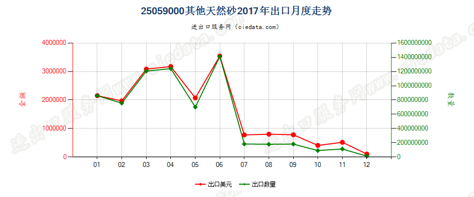 25059000其他天然砂出口2017年月度走势图