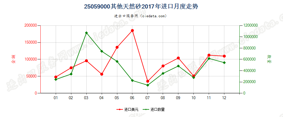 25059000其他天然砂进口2017年月度走势图