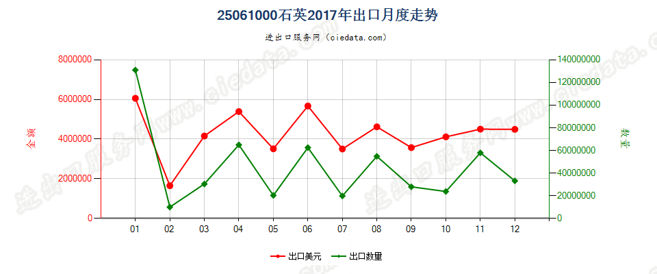 25061000石英出口2017年月度走势图