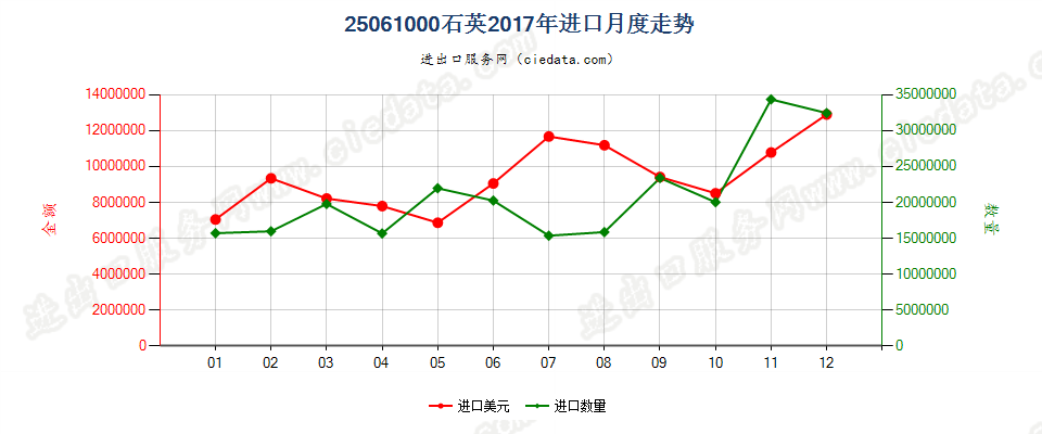 25061000石英进口2017年月度走势图