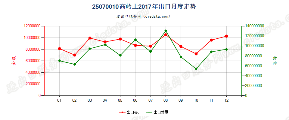 25070010高岭土出口2017年月度走势图