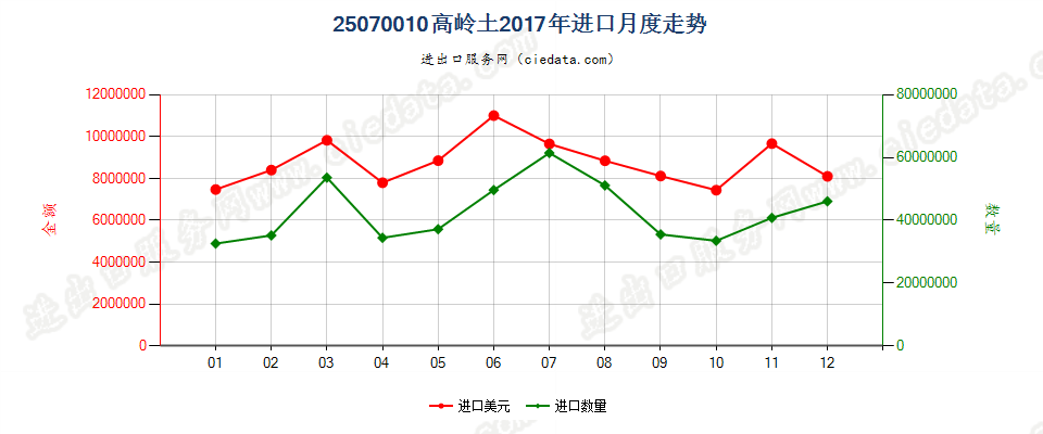 25070010高岭土进口2017年月度走势图