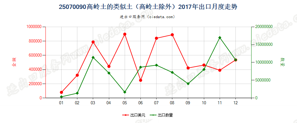 25070090高岭土的类似土（高岭土除外）出口2017年月度走势图