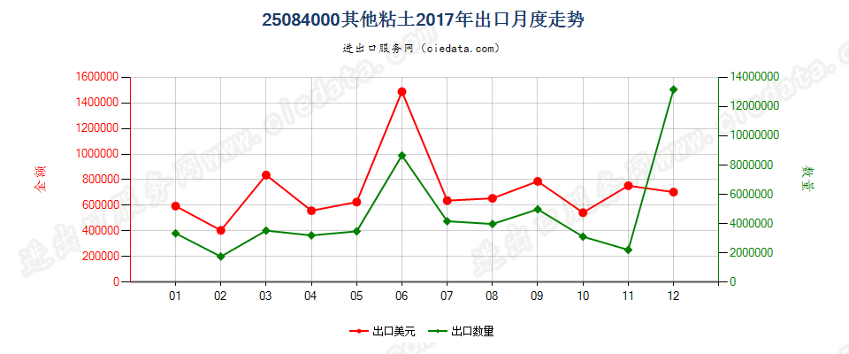 25084000其他黏土出口2017年月度走势图