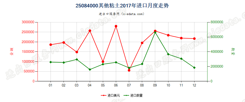 25084000其他黏土进口2017年月度走势图