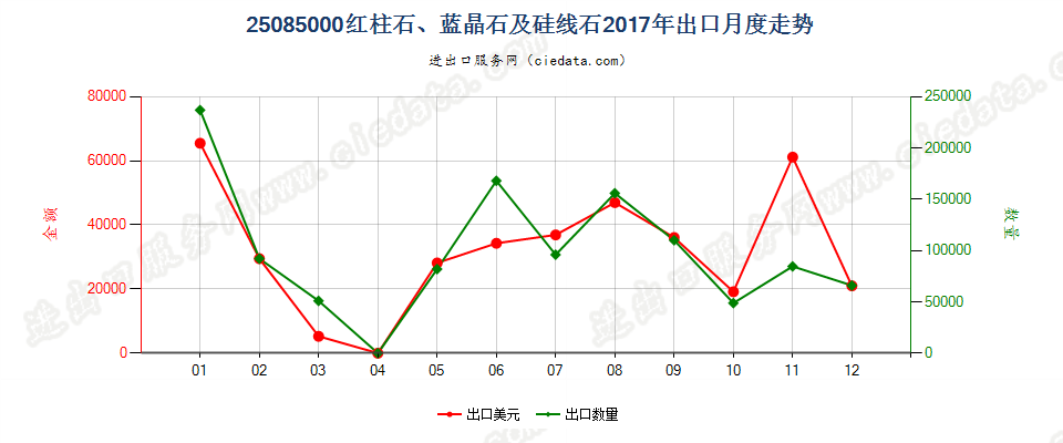 25085000红柱石、蓝晶石及硅线石出口2017年月度走势图