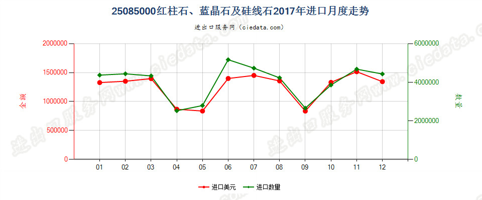 25085000红柱石、蓝晶石及硅线石进口2017年月度走势图