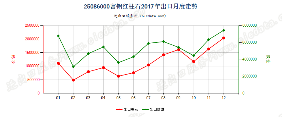 25086000富铝红柱石出口2017年月度走势图