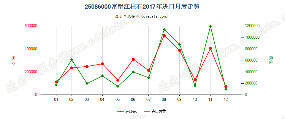 25086000富铝红柱石进口2017年月度走势图