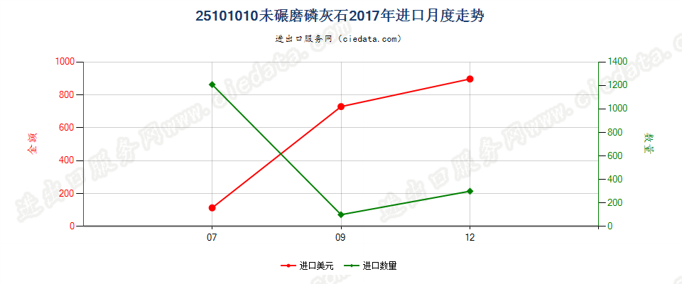 25101010未碾磨磷灰石进口2017年月度走势图