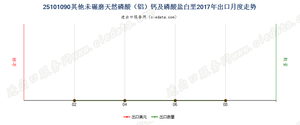 25101090其他未碾磨天然磷酸（铝）钙及磷酸盐白垩出口2017年月度走势图