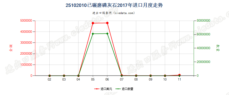 25102010已碾磨磷灰石进口2017年月度走势图