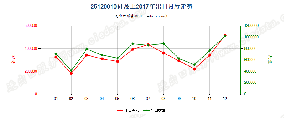 25120010硅藻土出口2017年月度走势图