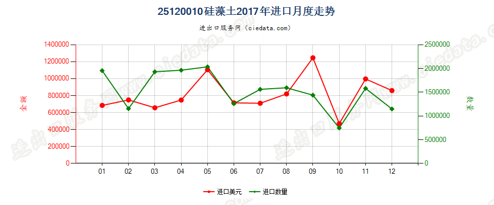 25120010硅藻土进口2017年月度走势图