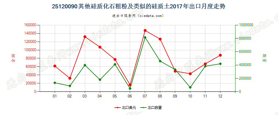 25120090其他硅质化石粗粉及类似的硅质土出口2017年月度走势图