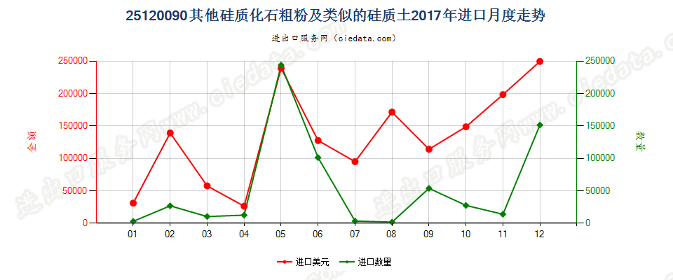 25120090其他硅质化石粗粉及类似的硅质土进口2017年月度走势图