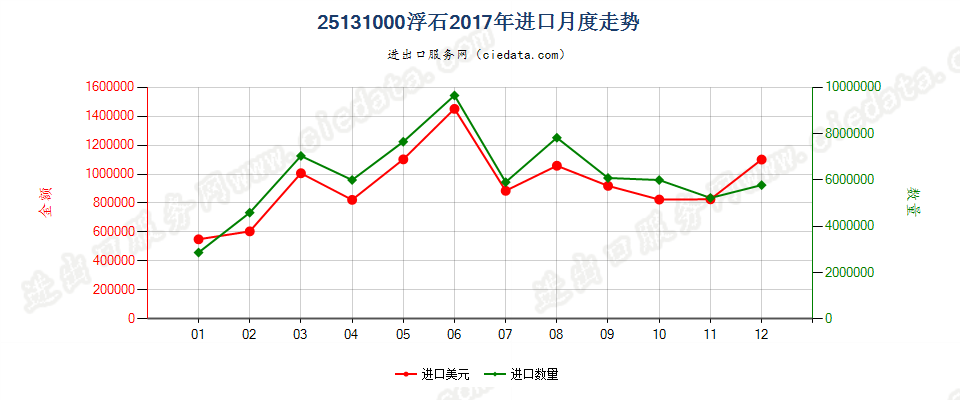 25131000浮石进口2017年月度走势图