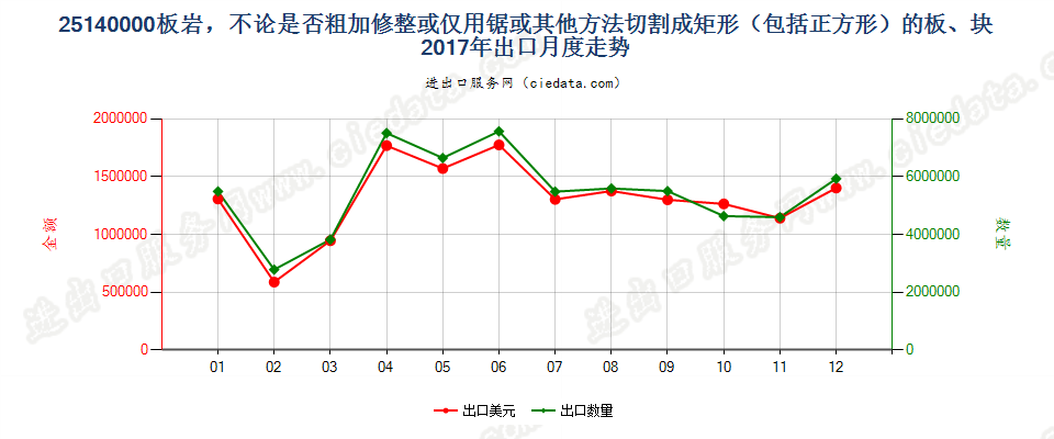 25140000板岩，不论是否粗加修整或仅用锯或其他方法切割成矩形（包括正方形）的板、块出口2017年月度走势图