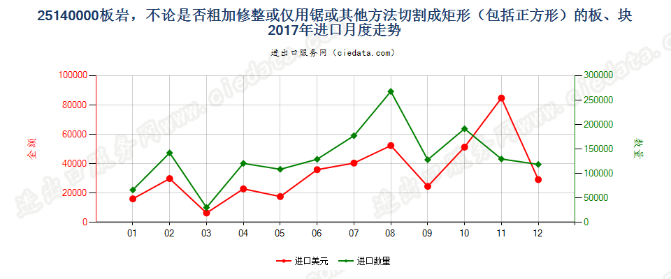 25140000板岩，不论是否粗加修整或仅用锯或其他方法切割成矩形（包括正方形）的板、块进口2017年月度走势图