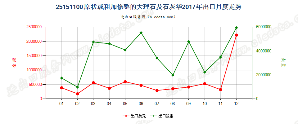 25151100原状或粗加修整的大理石及石灰华出口2017年月度走势图