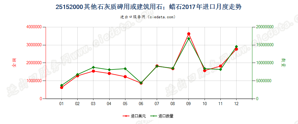 25152000其他石灰质碑用或建筑用石；蜡石进口2017年月度走势图