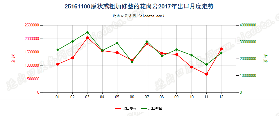 25161100原状或粗加修整的花岗岩出口2017年月度走势图