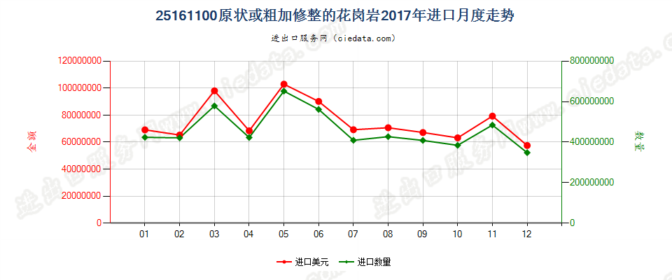 25161100原状或粗加修整的花岗岩进口2017年月度走势图