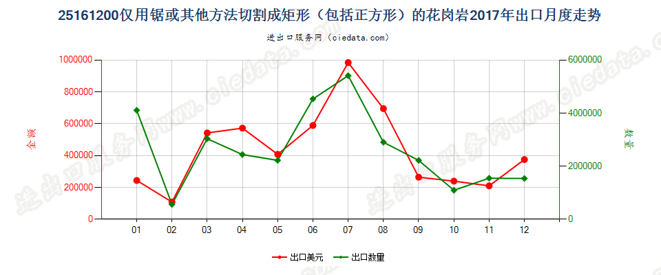 25161200仅用锯或其他方法切割成矩形（包括正方形）的花岗岩出口2017年月度走势图