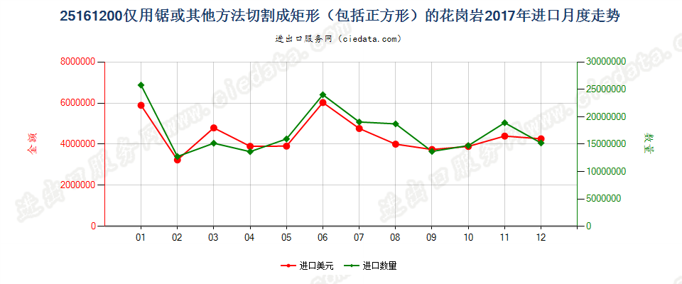 25161200仅用锯或其他方法切割成矩形（包括正方形）的花岗岩进口2017年月度走势图