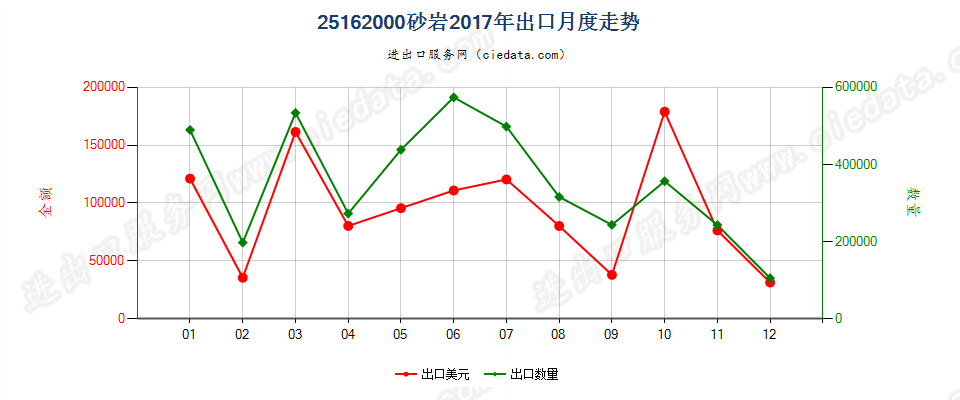 25162000砂岩出口2017年月度走势图