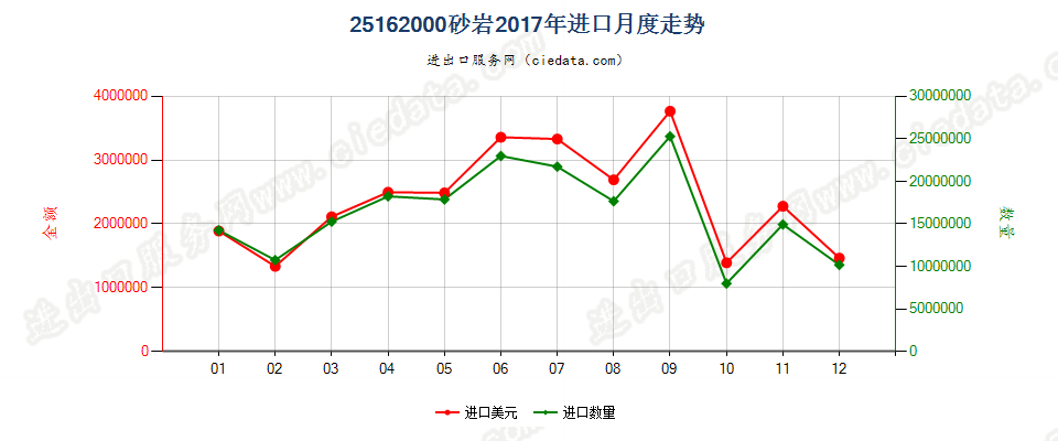 25162000砂岩进口2017年月度走势图