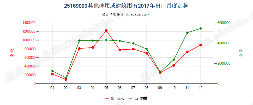 25169000其他碑用或建筑用石出口2017年月度走势图