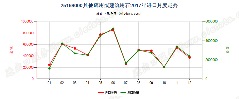 25169000其他碑用或建筑用石进口2017年月度走势图