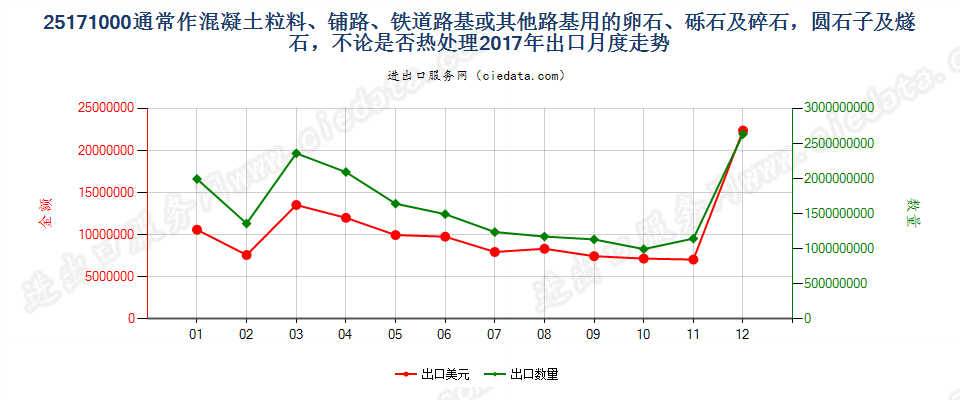 25171000通常作混凝土粒料、铺路、铁道路基或其他路基用的卵石、砾石及碎石，圆石子及燧石，不论是否热处理出口2017年月度走势图