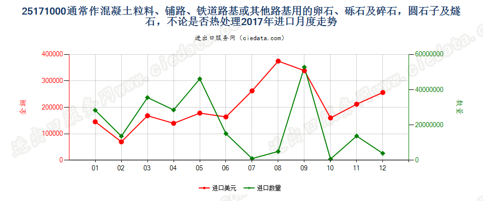 25171000通常作混凝土粒料、铺路、铁道路基或其他路基用的卵石、砾石及碎石，圆石子及燧石，不论是否热处理进口2017年月度走势图