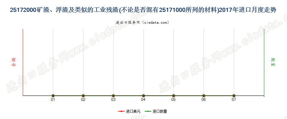 25172000矿渣、浮渣及类似的工业残渣，不论是否混有子目251710所列的材料进口2017年月度走势图