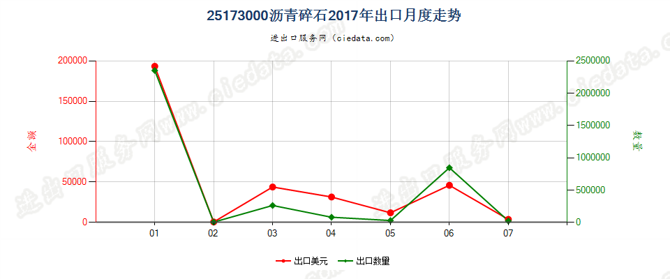 25173000沥青碎石出口2017年月度走势图